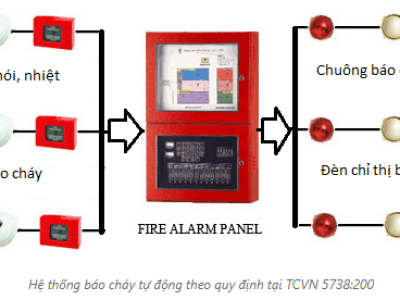 11 QUY ĐỊNH VỀ PCCC CHO CÔNG TRÌNH NHÀ CAO TẦNG CHUNG CƯ