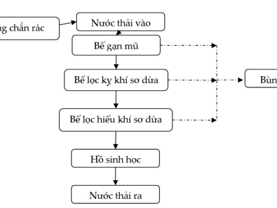Hệ thống xử lý nước thải môi trường chế biến mũ cao su