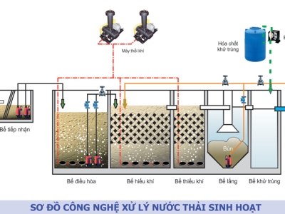Hệ thống xử lý nước thải môi trường ANOXIC